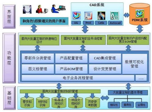 PDM系統(tǒng)服務(wù)器管理與產(chǎn)品數(shù)據(jù)管理系統(tǒng)數(shù)據(jù)處理全解析